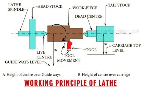 cnc lathe machine working principle pdf|simple diagram of lathe machine.